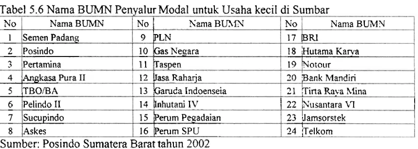 Tabel 5.6 Nama BUMN Penvalur Modal untuk Usaha kecil di Sumbar 1 