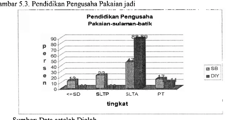 Gambar 5.3. Pendidikan Pengusaha Pakaian jadi - - -- - - 