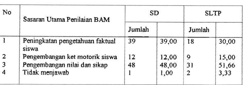 Tabel 4.5 Jumlah dan Persentase Sasaran Utama Penilaian BAM di SD 
