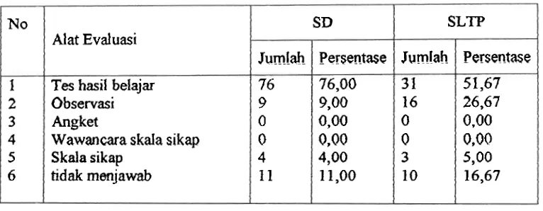 Tabel 4.6 Jumlah dan Persentase Penggunaan Alat Eevaluasi dalam Pengajaran BAM di SD dan SLTP 