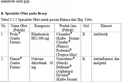 Tabel 3.1.1 Spesialite Obat untuk pasien Rahma dari Drg. Tetty 