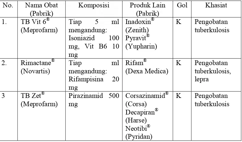Tabel 3.1.2 Spesialite Obat untuk pasien Zahara dari Dr. Khainir Akbar, Sp.A 