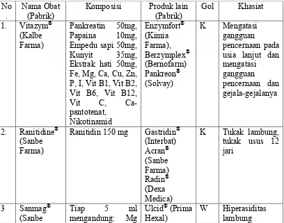 Tabel 3.1.3 Spesialite Obat untuk pasien Drs. P. L. Tobing dari RSU Sari Mutiara 