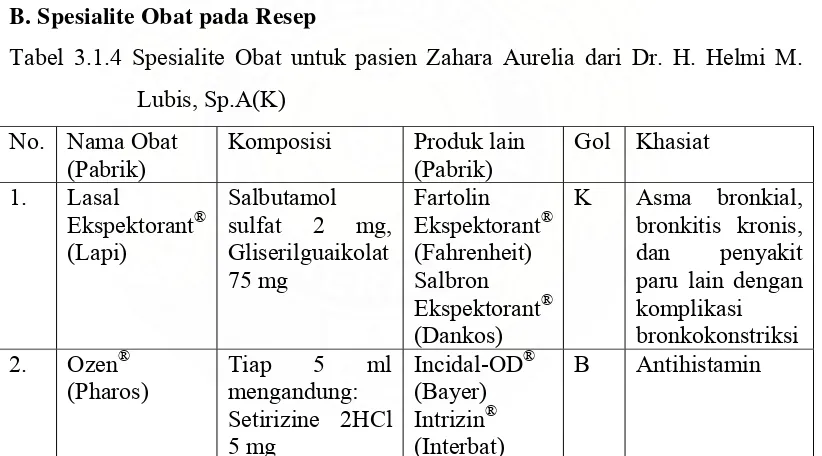 Tabel 3.1.4 Spesialite Obat untuk pasien Zahara Aurelia dari Dr. H. Helmi M. 