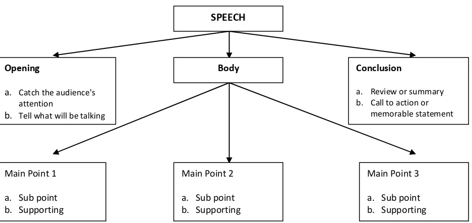 Figure 2. The Outline of the Speech 