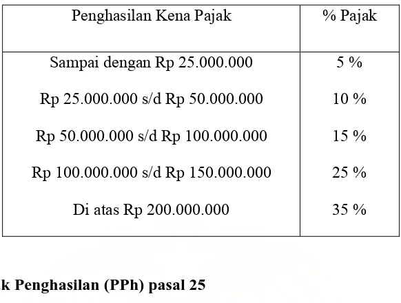 Tabel 1. Tarif Umum Pajak Penghasilan bagi Wajib Pajak Orang Pribadi Dalam                 Negeri  