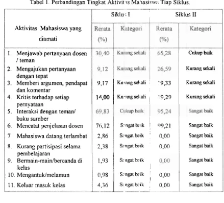 Tabel 1. Perbandingan Tingkat Aktivit 1s Maiasiswir Tiap Siklus. 
