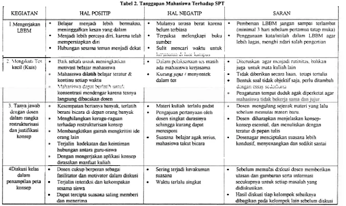 Tabel 2. Tanggapan Mahasiswa Terhadap SPT 