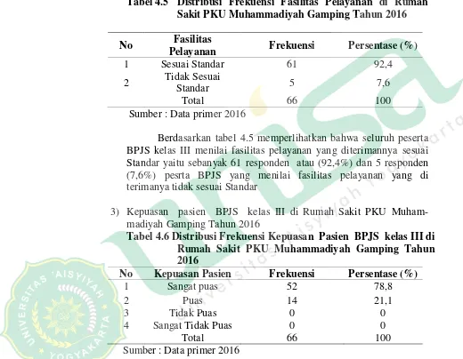 Tabel 4.5 Distribusi Frekuensi Fasilitas Pelayanan di Rumah Sakit PKU Muhammadiyah Gamping Tahun 2016 