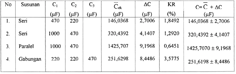 Tabel I. Hasil petigukuran kapasitansi untuk tiga macatn kapasitor 