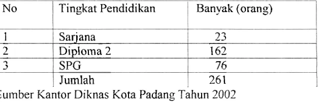 Tabel I .  Gambarrln Tingka: Pendidikan 5 u x  SD cii K ~ c a ~ a t a r  Padang Utara Tahun 2002 