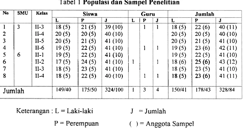 Tabel , 1 Populasi dan Sampel Penelitian 