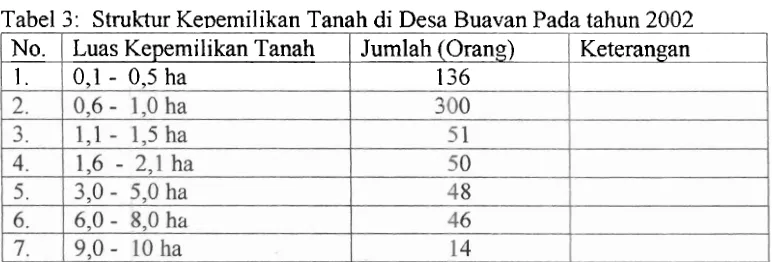 Tabel 3: Struktur Ketlemilikan Tanah di Desa Buavan Pada tahun 2002 