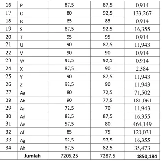 Tabel 3.1 dan tabel 3.2 di atas, menunjukkan bahwa skor gain 