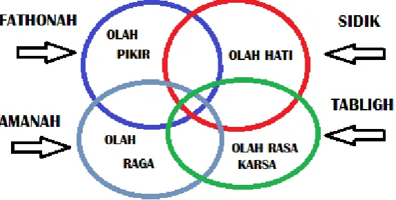 Gambar 2.1 Proses Psikososial 