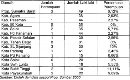 Tabel 4 Representasi Perempuan di DPRD TK I dan DPRD TK II Propinsi Sumatera Barat hasil Pemilu 1999 