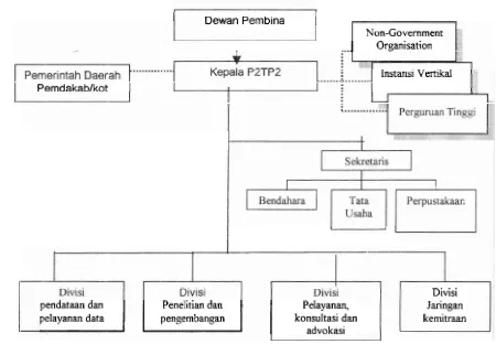 Gambar 2. Struktur Kelembagaan P2TP2 