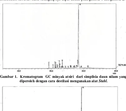 Gambar 1.  Kromatogram  GC minyak atsiri  dari simplisia daun nilam yang Stahl