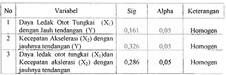 Tabel 6. Rangkuman Uji Sepakhla Porda Homogenitas Kelompok Sampel Penelitian Atlet Vll l Sumatera Rqmt 