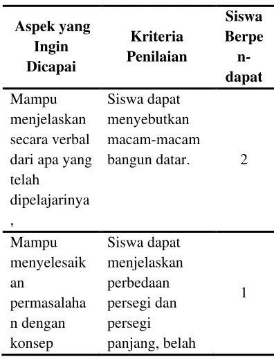 Tabel 2. Penilaian Hasil Diskusi Siklus I 