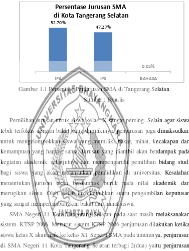 Gambar 1.1 Persentase Penjurusan SMA di Tangerang Selatan 