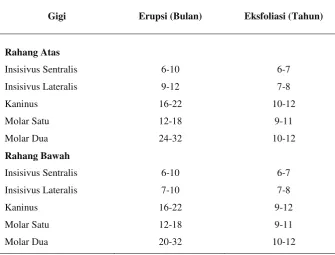 Tabel 1. Erupsi dan Eksfoliasi Gigi Decidui 