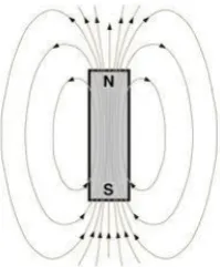 Gambar 7.  Medan magnet pada solenoida 