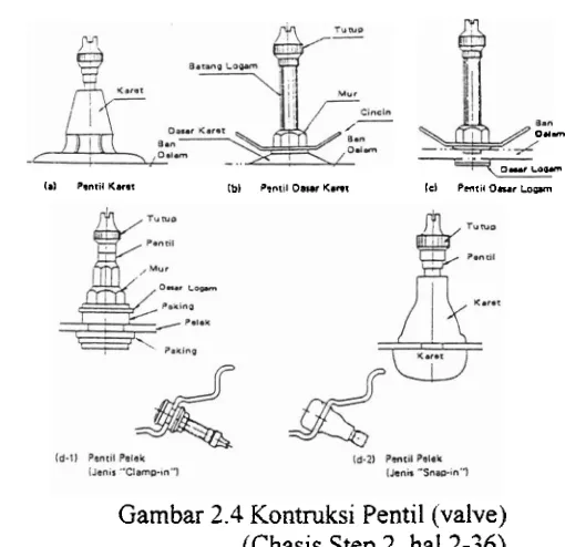 Gambar 2.4 Kontruksi Pentil (valve) 