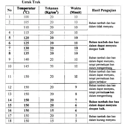 Tabel 4.2. Hasil Pengujian Penam balan Ban Dalam Ukuran 10.001900-950120 