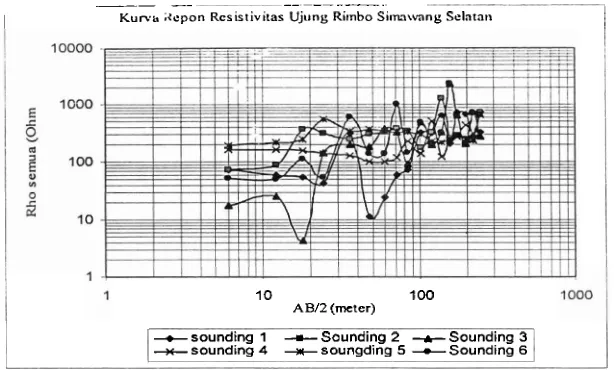 Tabel 3. Resistivitas lapisan setiap sounding daerah pengukuran 