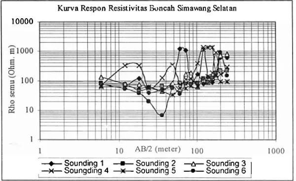 Gambar 8 : Kurva respon resistivitas di daerah pengukuran Bancah Simawang Selatan dengan 6 Sounding 