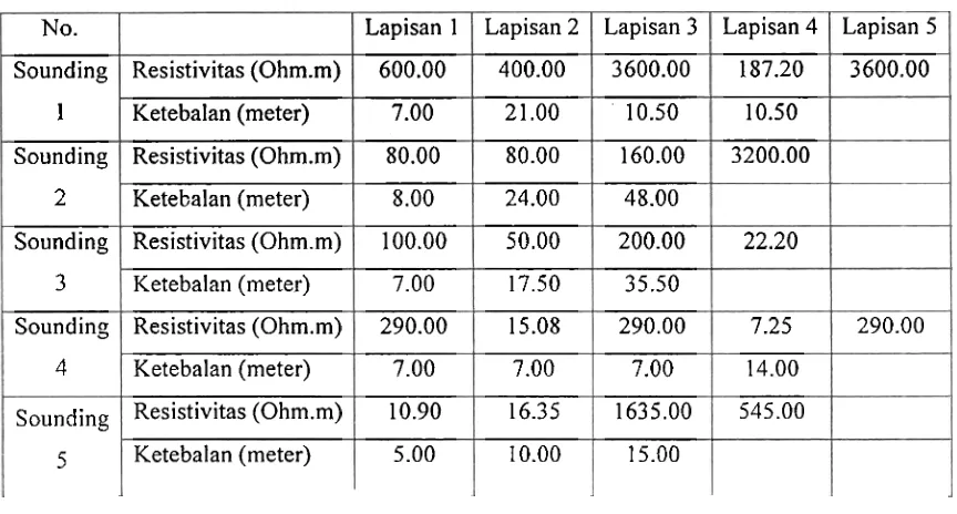 Tabel 4. Resistivitas lapisan setiap sounding daerah pengukuran B ~ n c a h  Simawang Selatan 