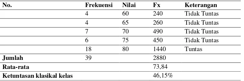 Tabel 1 Keterampilan Membaca Paragraf Menggunakan Model Complete Sentence Siklus I 