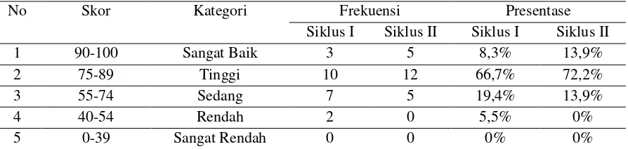 Tabel 1. Skor hasil belajar matematika siswa pada Siklus I dan Siklus II  