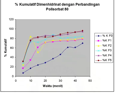 Gambar 3. Perbandingan persentase kumulatif Dimenhidrinat yang terlepas                               
