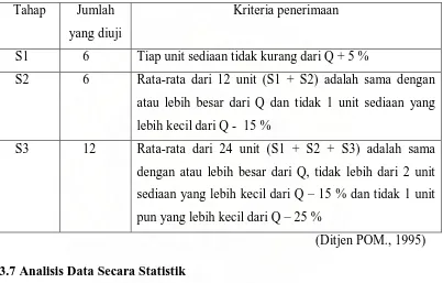 Tabel 1. Kriteria Penerimaan Zat Aktif yang Larut dengan Disolusi 