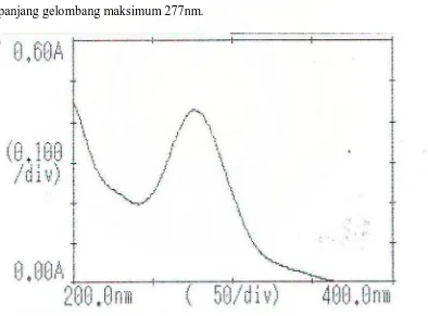 Gambar 1. Kurva Serapan Metronidazol BPFI dengan Konsentrasi 12 mcg/ml dalam Larutan HCl 0,1 N   