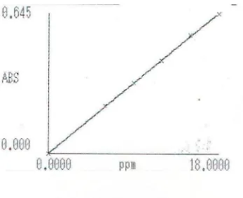 Gambar 3. Kurva Kalibrasi Metronidazol BPFI dalam Larutan HCl 0,1 N pada Panjang Gelombang 277 nm 