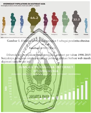Gambar 1. 4 Indonesia menjadi peringkat 5 sebagai penderita obesitas  