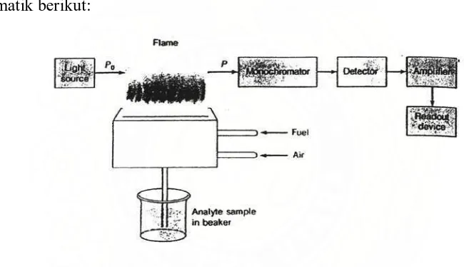 Gambar 1. Komponen Spektrofotometer Serapan Atom (Haris, 1982).  