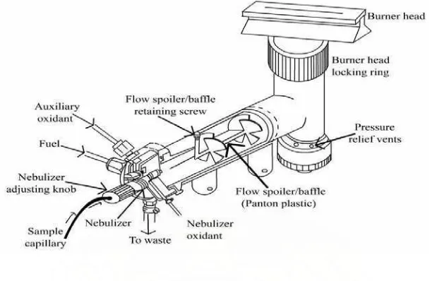 Gambar 3. Instrumentasi sumber atomisasi Spektrofotometri Serapan Atom (Azis, 2007) 