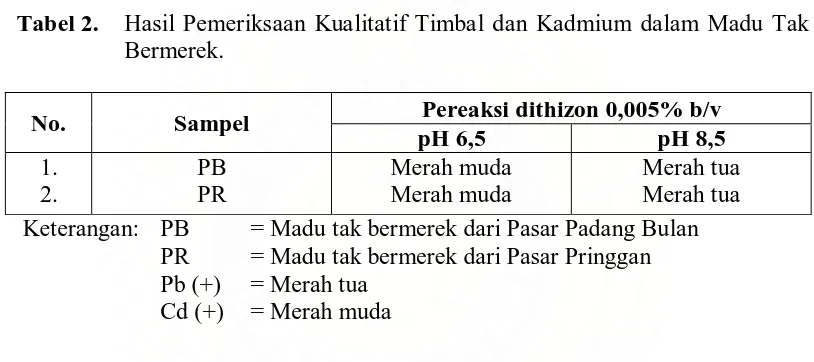 Tabel 2.  Hasil Pemeriksaan Kualitatif Timbal dan Kadmium dalam Madu Tak Bermerek. 