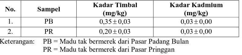 Tabel 3. Data Kadar Timbal dan Kadmium (mg/kg) dalam Sampel Madu Tak Bermerek asal Pasar Padang Bulan dan Pasar Pringgan