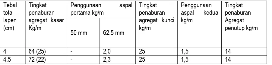 Tabel 6. Penggunaan Penetrasi Macadam