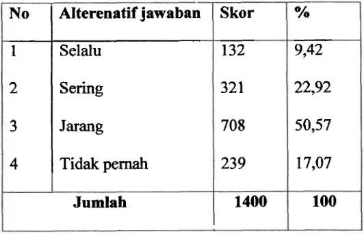 Table 5. Rekapitulasi studi kasus kebiasaan belajar siswa terhadap mata 