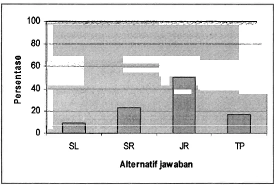 Grafik batang, persentase rekapitulasi studi kasus kebiasaan belajar siswa 