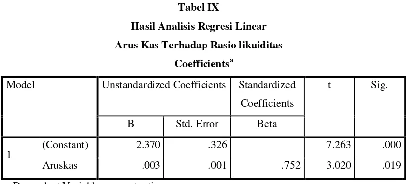 Tabel IX Hasil Analisis Regresi Linear 