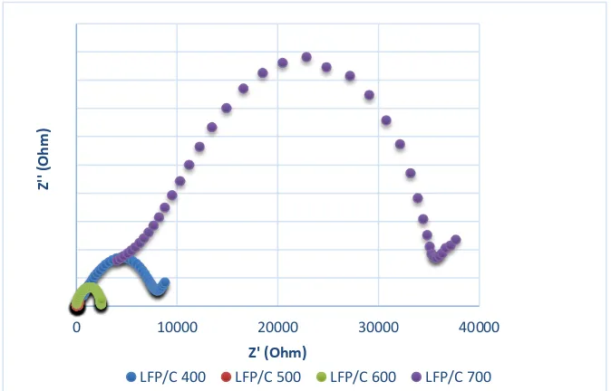 Figure 1. The XRD pattern of LFP/C composites by solid-state reaction methods at 400°C, 500°C, 600°C, and 700°C