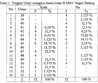 Tabel 1. Tingkat Umur orangtua siswa kelas 11 SMA. Negeri Padang 