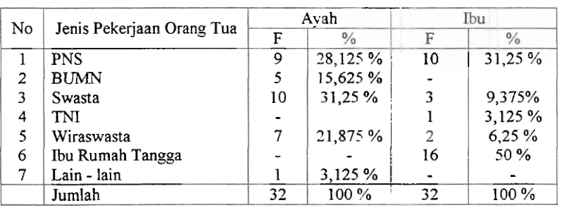 Tabel 3. Jenis Pekerjaan Orangtua Siswa Kelas 11 SLM -1 Negeri 1 Padang 